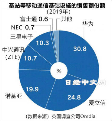 NEC结盟NTT对抗华为 日本移动通信设备市场的合纵连横