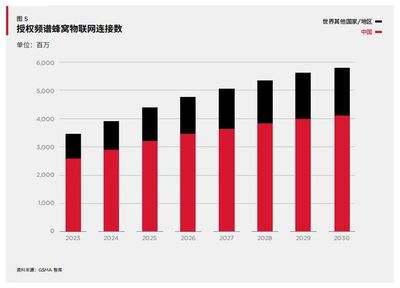 GSMA报告揭秘 中国5G\