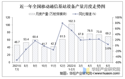 2022年6月全国及各省市移动通信基站设备产量与增速统计及移动通信设备销售分析